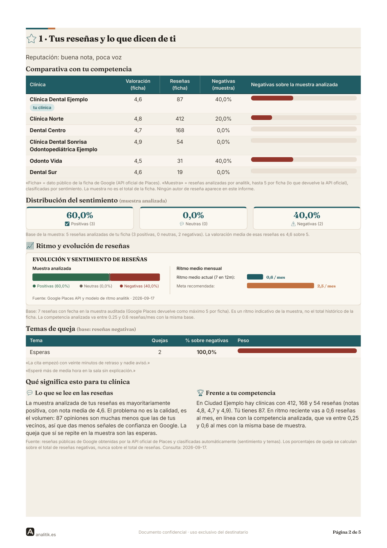 Página 2 del informe de ejemplo: reseñas del negocio frente a la competencia, sentimiento y ritmo mensual