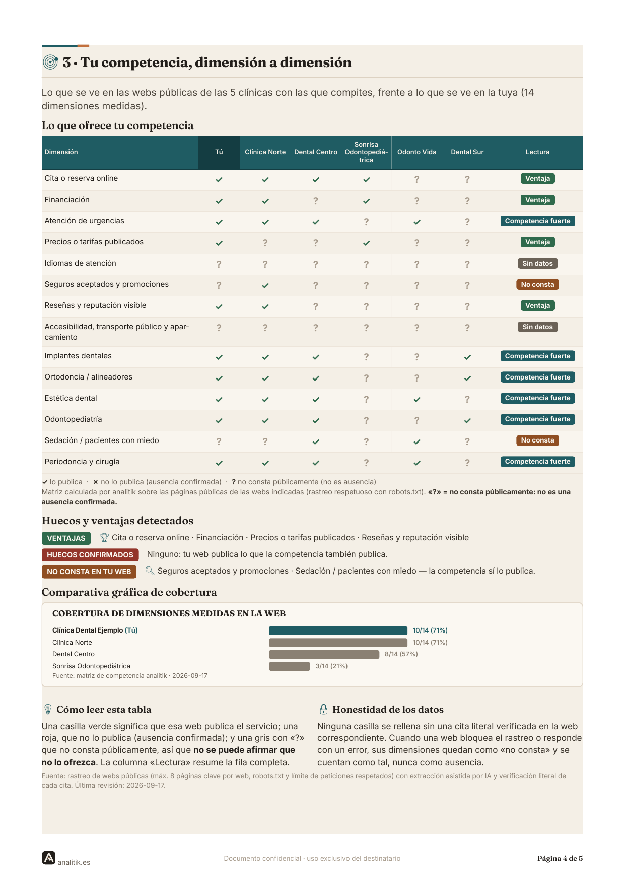 Página 4 del informe de ejemplo: matriz de competencia por dimensiones con la lectura de cada fila